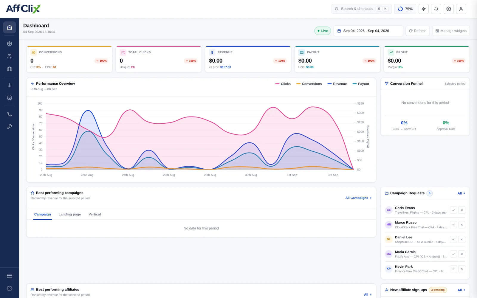 AffClix network dashboard showing a performance chart with clicks and conversions over time alongside summary metric cards