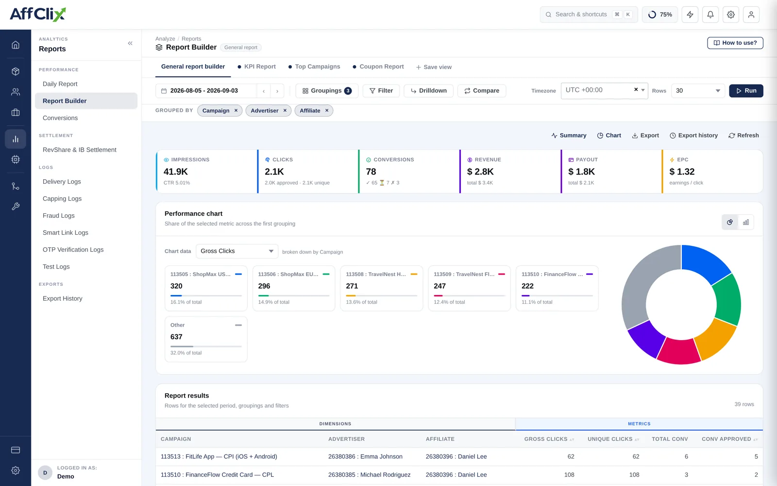 AffClix Report Builder showing grouping and metric selectors, a date range, summary cards for impressions, clicks and conversions, and a performance chart