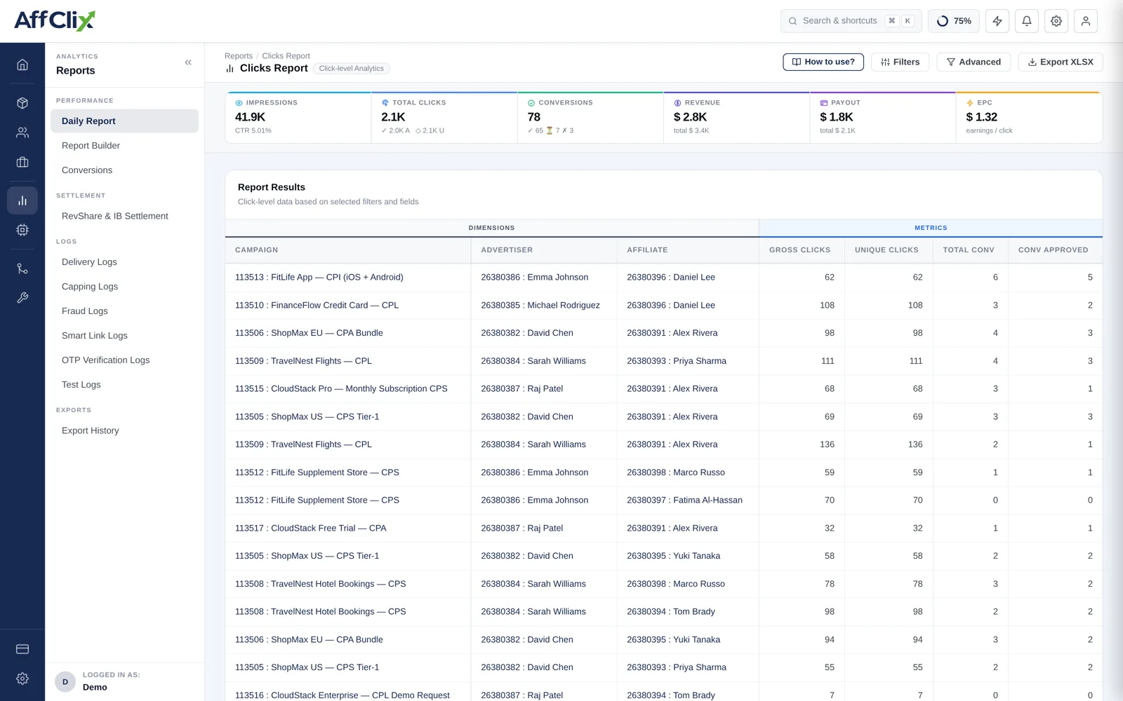 AffClix daily report with summary tiles for impressions, clicks, conversions, revenue, payout and EPC above a results table grouped by campaign, advertiser and affiliate
