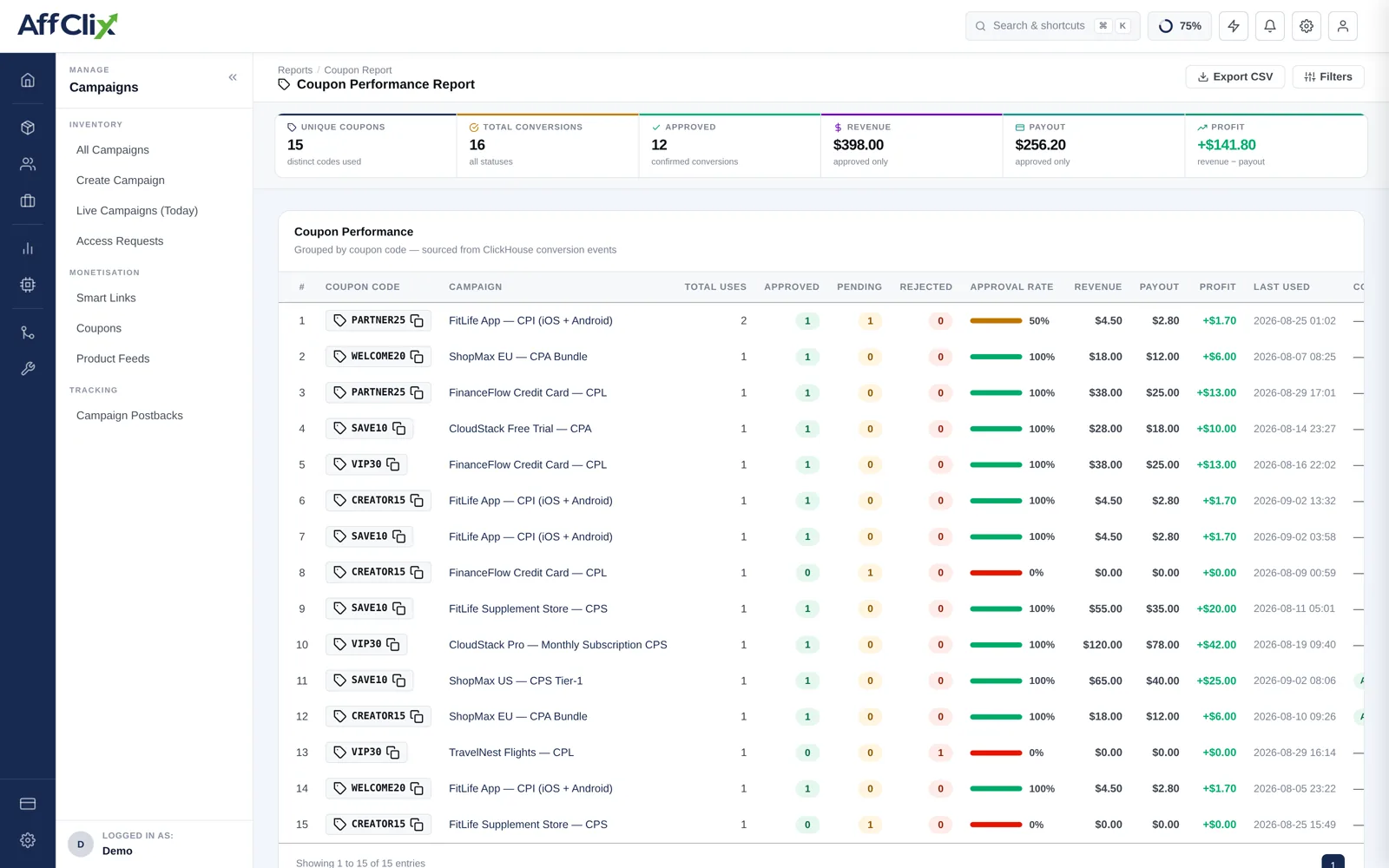 AffClix coupon performance report showing per-coupon totals, approval rate, revenue, payout and profit columns with summary cards above