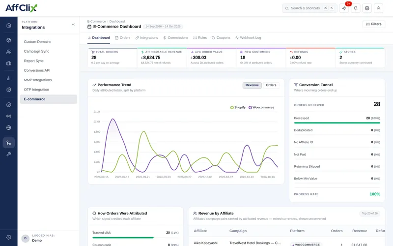 AffClix ecommerce dashboard with orders, attributed revenue, average order value, conversion funnel and revenue by affiliate