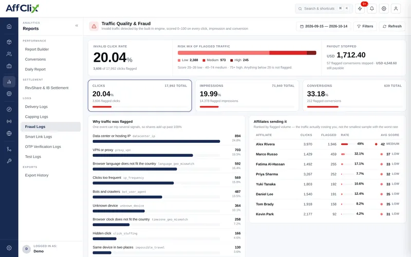 AffClix fraud detection report with invalid click rate, flagged traffic risk mix and per-affiliate flagged volume