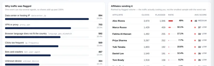 AffClix fraud report panels: why traffic was flagged by signal, and affiliates ranked by flagged volume with average risk score
