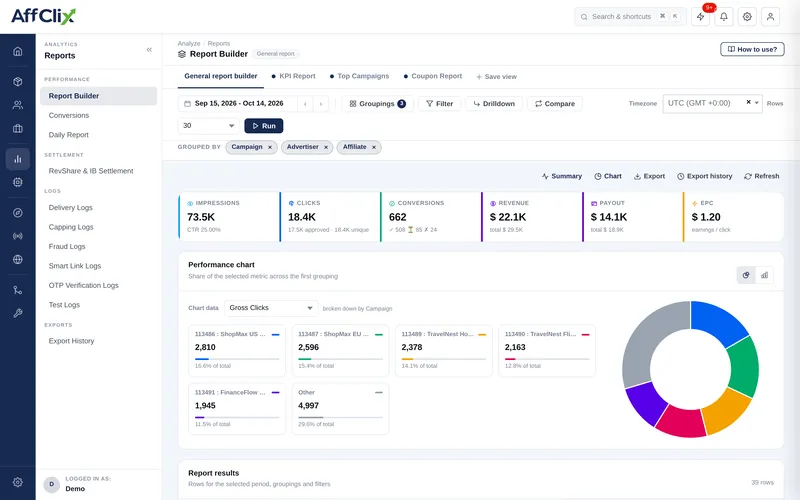 AffClix report builder grouped by campaign, advertiser and affiliate with performance chart and results table